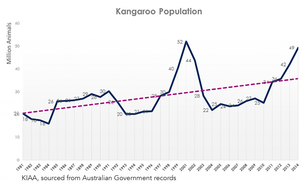 Population > The Kangaroo Industry